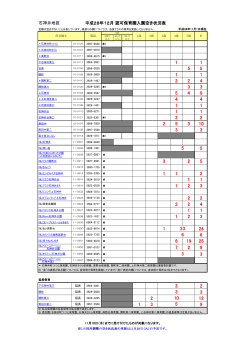 石神井地区 平成28年12月 認可保育園入園空き状況表