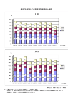 卒業3年経過後の在職期間別離職率の推移