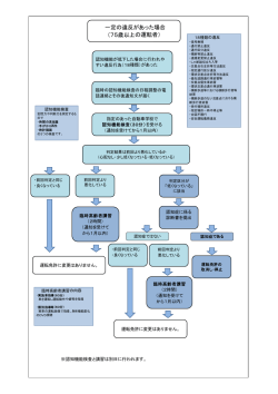 一定の違反があった場合 （75歳以上の運転者）