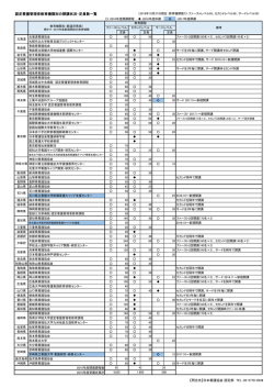 認定看護管理者教育機関別の開講状況・定員数一覧