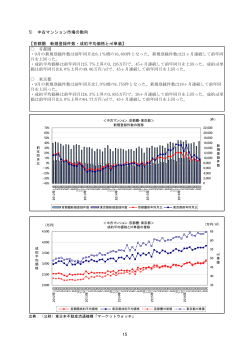 5) 中古マンション市場の動向 【首都圏 新規登録件数・成約平均価格と