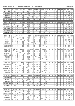 第46回ブルーウイング Honda CUP浜松地区1次リーグ結果表 2016/10/31