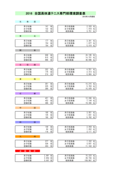 2016 全国高体連テニス専門部環境調査表