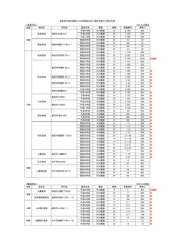 ＜県営住宅＞ H28.10.28現在 地区 団地名 所在地 建設年度 構造 階数