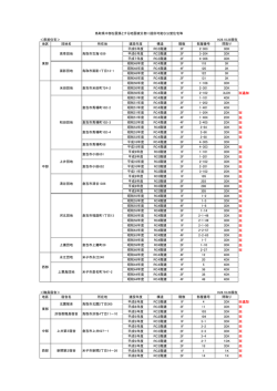 ＜県営住宅＞ H28.10.28現在 地区 団地名 所在地 建設年度 構造 階数