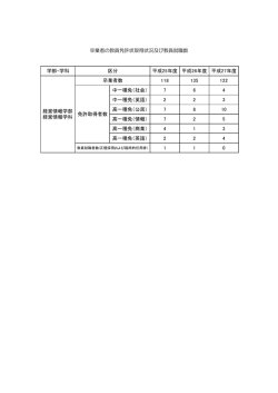 卒業者の教員免許状取得状況及び教員就職数 学部・学科 平成25年度