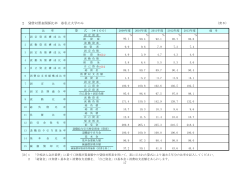 2 貸借対照表関係比率 ※私立大学のみ 17