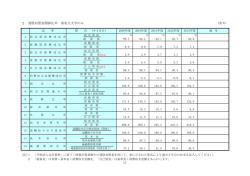2 貸借対照表関係比率 ※私立大学のみ 17