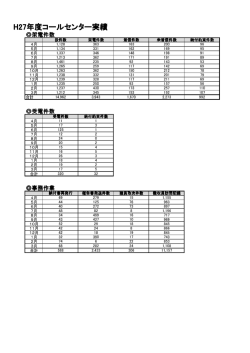 H27年度コールセンター実績