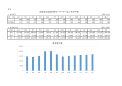 北海道立道民活動センタービル電力消費計画 使用電力量