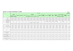 東洋大学 2017年度入学生納付金額一覧 【学部】