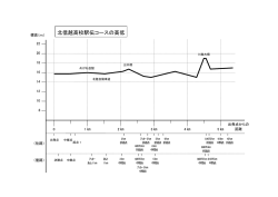 北信越高校駅伝コースの高低 略図
