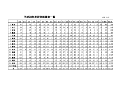 H28会員数部員数