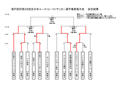 高円宮杯第28回全日本ユース（U－15）サッカー選手権東海大会 試合結果