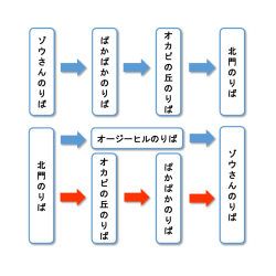 ぱ か ぱ か の り ば オ カ ピ の 丘 の り ば 北 門 の り ば 北 門 の り ば