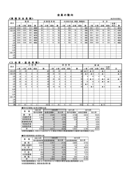 会 員 の 動 向 - 神奈川県薬剤師会