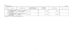 別紙 Ⅰ．事業評価総括表 (単位：円) 番号 措 置 名 交付金事業