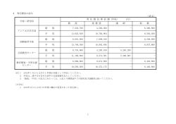 4 専任教員の給与 （表4） 教 授 准 教 授 講 師 助 教 最 低 7233700