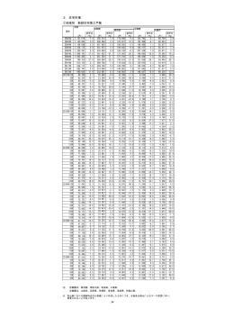 2．住宅市場 ①地域別 新設住宅着工戸数