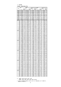 2．住宅市場 ①地域別 新設住宅着工戸数