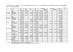 1．固定資産の取得、処分、減価償却費（「第87 特定の償却資産の減価