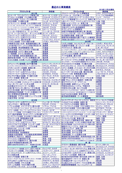 最近の工事実績表