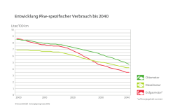 Entwicklung Pkw-spezifischer Verbrauch bis 2040