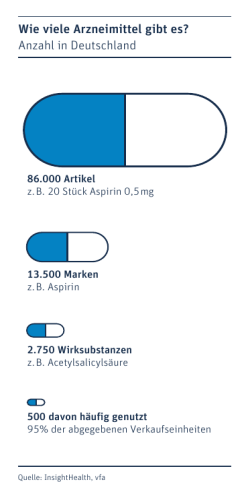 Wie viele Arzneimittel gibt es? Anzahl in Deutschland