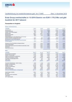 Erste Group erwirtschaftet in 1-9 2016 Gewinn von EUR 1.179,2 Mio