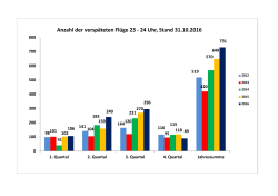 Anzahl der verspäteten Flüge 23 - 24 Uhr, Stand 31.10