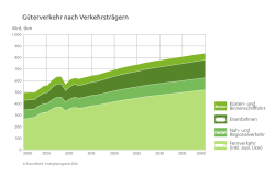 Güterverkehr nach Verkehrsträgern