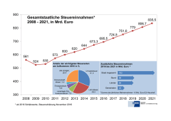 Eine Grafik zur aktuellen Steuersch&auml;tzung finden Sie hier.