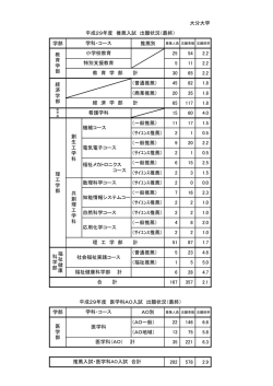 学部 推薦別 25 54 2.2 5 11 2.2 30 65 2.2 （普通推薦） 45 82 1.8 （商業