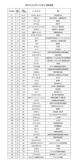 北海道内のランキング表を作ってみたので見てみてご
