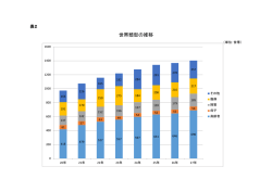 世帯類型の推移