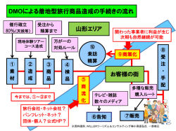 DMOによる着地型旅行商品造成の手続きの流れ