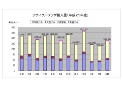 リサイクルプラザ搬入量（平成21年度）