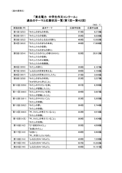 「東北電力 中学生作文コンクール」 過去のテーマと応募状況一覧（第1回