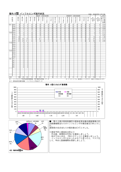 医師会インフルデータ［PDFファイル／99KB］