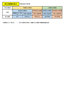 防火対象物の区分