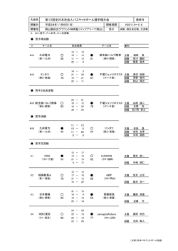 第12回全日本社会人バスケットボール選手権大会 55 51 75 57 93 79
