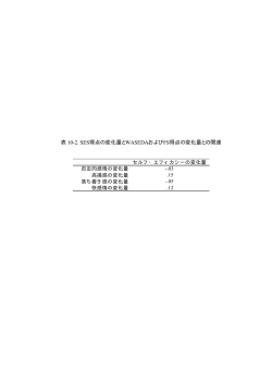 表 10-2. SES得点の変化量とWASEDAおよびFS得点の変化量との関連