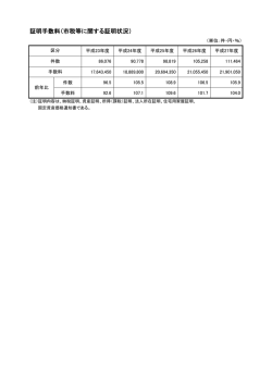証明手数料（市税等に関する証明状況）
