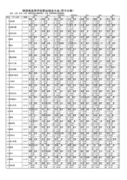 静岡県高等学校駅伝競走大会（男子の部）