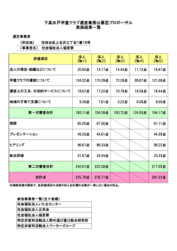 下高井戸学童クラブ運営業務公募型プロポーザル 実施結果一覧