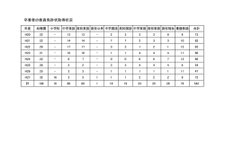 卒業者の教員免許状取得状況