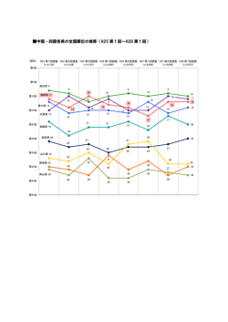 中国・四国各県の全国順位の推移（H25 第1回～H28 第1回）