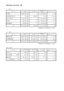 資本的収入及び支出一覧