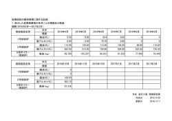 処理施設の維持管理に関する記録 1：処分した産業廃棄物の各月ごとの