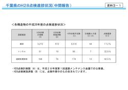 千葉県のH28点検進捗状況（中間報告）
